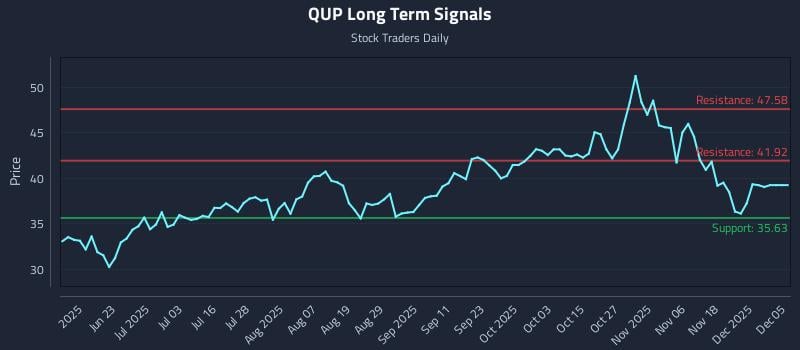 QUP Long Term Analysis for December 6 2025 QUP Long Term Analysis for December 6 2025