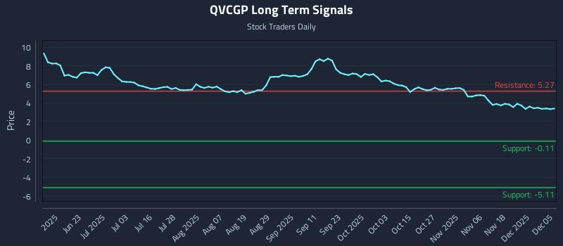 QVCGP Long Term Analysis for December 6 2025