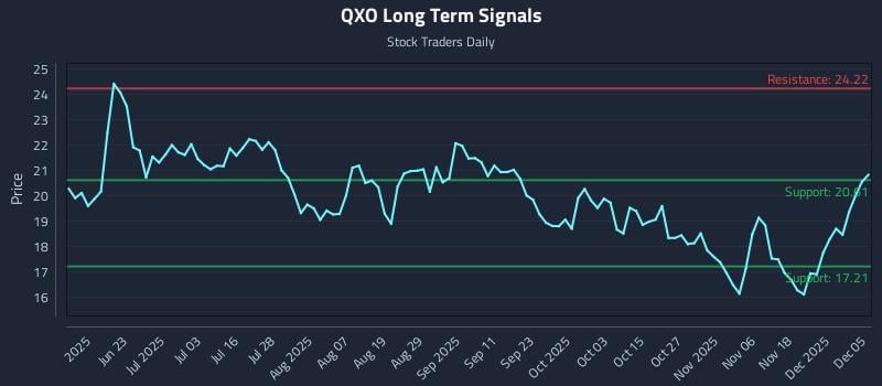 QXO Long Term Analysis for December 6 2025 QXO Long Term Analysis for December 6 2025