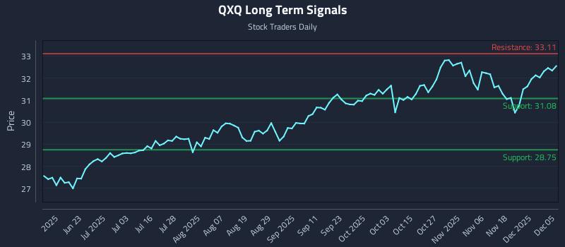 QXQ Long Term Analysis for December 6 2025