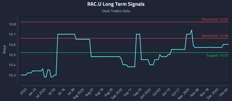 RAC.U Long Term Analysis for December 6 2025 RAC.U Long Term Analysis for December 6 2025