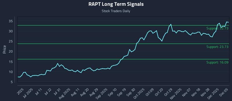 RAPT Long Term Analysis for December 6 2025 RAPT Long Term Analysis for December 6 2025