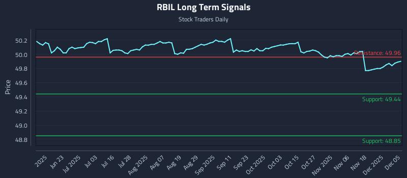 RBIL Long Term Analysis for December 6 2025 RBIL Long Term Analysis for December 6 2025