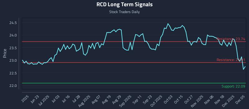 RCD Long Term Analysis for December 6 2025 RCD Long Term Analysis for December 6 2025