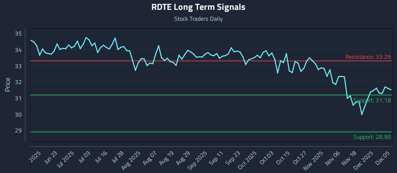 RDTE Long Term Analysis for December 6 2025