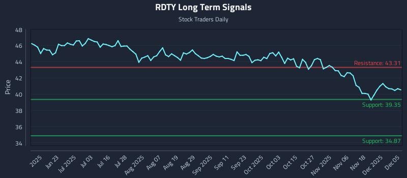 RDTY Long Term Analysis for December 6 2025