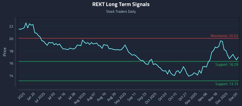 REKT Long Term Analysis for December 6 2025 REKT Long Term Analysis for December 6 2025