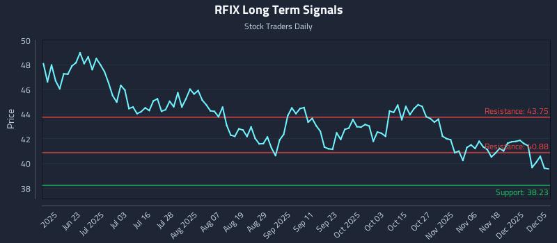 RFIX Long Term Analysis for December 6 2025