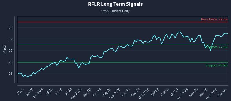 RFLR Long Term Analysis for December 6 2025 RFLR Long Term Analysis for December 6 2025