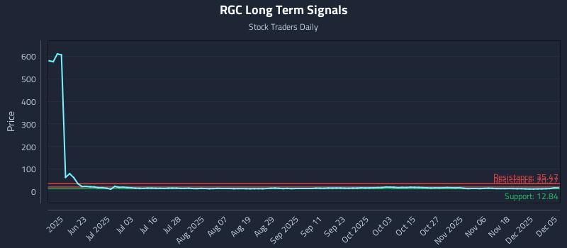 RGC Long Term Analysis for December 6 2025