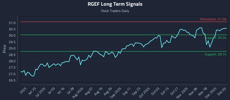 RGEF Long Term Analysis for December 6 2025 RGEF Long Term Analysis for December 6 2025