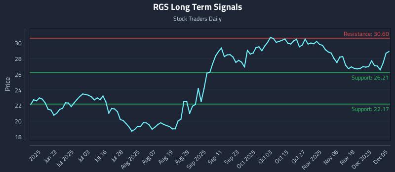 RGS Long Term Analysis for December 6 2025