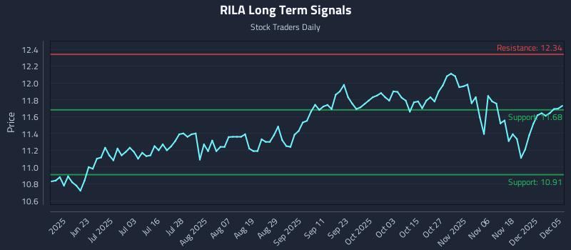 RILA Long Term Analysis for December 6 2025 RILA Long Term Analysis for December 6 2025