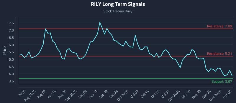 RILY Long Term Analysis for December 6 2025