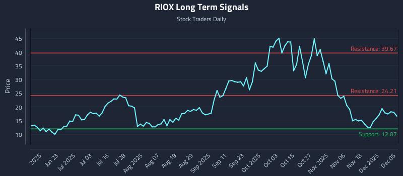 RIOX Long Term Analysis for December 6 2025 RIOX Long Term Analysis for December 6 2025