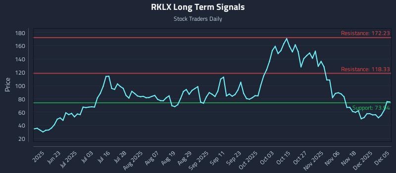 RKLX Long Term Analysis for December 6 2025 RKLX Long Term Analysis for December 6 2025