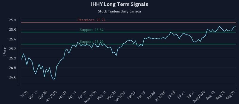 JHHY Long Term Analysis for August 27 2026 JHHY Long Term Analysis for August 27 2026
