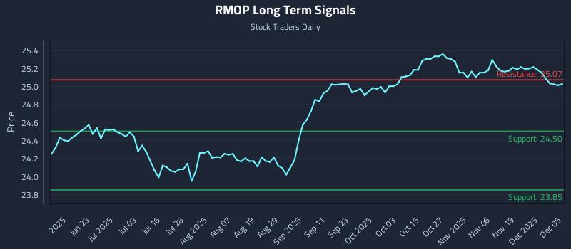 RMOP Long Term Analysis for December 6 2025 RMOP Long Term Analysis for December 6 2025