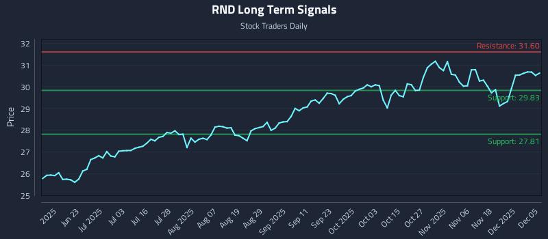 RND Long Term Analysis for December 6 2025 RND Long Term Analysis for December 6 2025