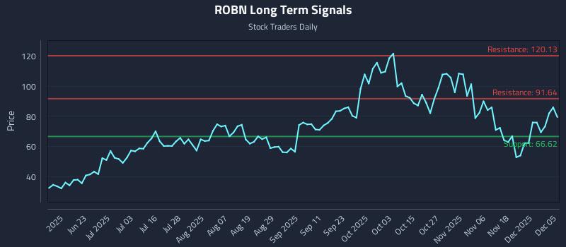 ROBN Long Term Analysis for December 6 2025 ROBN Long Term Analysis for December 6 2025