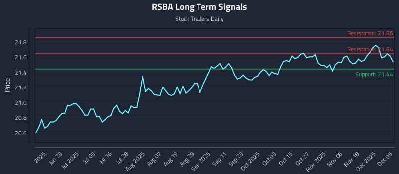 RSBA Long Term Analysis for December 6 2025