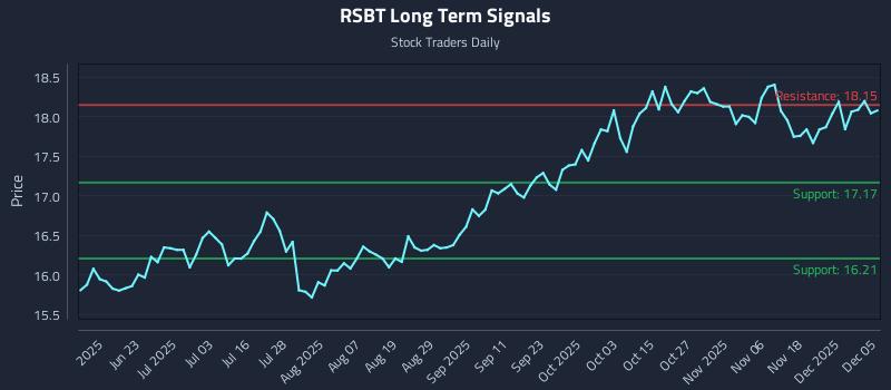 RSBT Long Term Analysis for December 6 2025 RSBT Long Term Analysis for December 6 2025