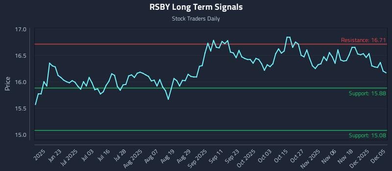 RSBY Long Term Analysis for December 6 2025