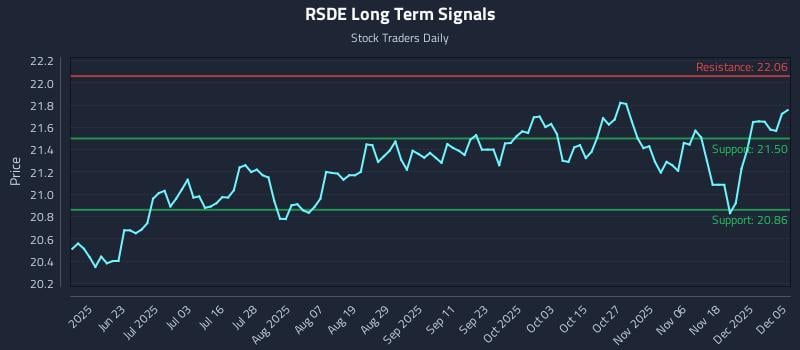 RSDE Long Term Analysis for December 6 2025 RSDE Long Term Analysis for December 6 2025