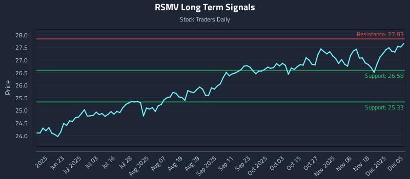 RSMV Long Term Analysis for December 6 2025 RSMV Long Term Analysis for December 6 2025
