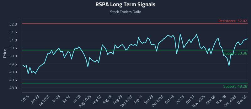 RSPA Long Term Analysis for December 6 2025