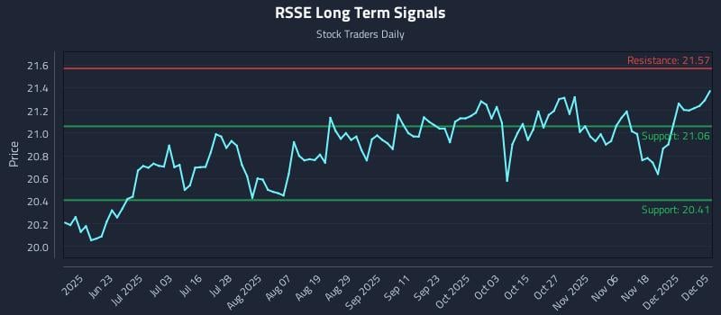 RSSE Long Term Analysis for December 6 2025 RSSE Long Term Analysis for December 6 2025