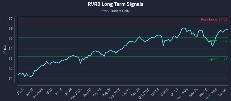 RVRB Long Term Analysis for December 6 2025 RVRB Long Term Analysis for December 6 2025