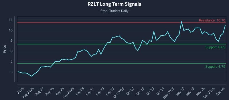 RZLT Long Term Analysis for December 6 2025 RZLT Long Term Analysis for December 6 2025