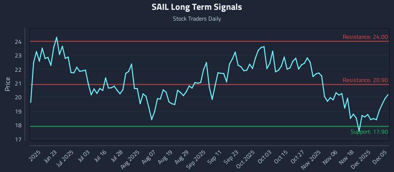 SAIL Long Term Analysis for December 6 2025