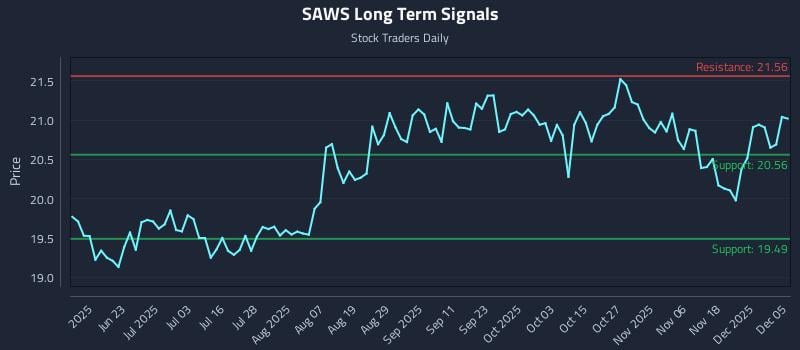 SAWS Long Term Analysis for December 6 2025 SAWS Long Term Analysis for December 6 2025