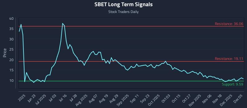 SBET Long Term Analysis for December 6 2025 SBET Long Term Analysis for December 6 2025