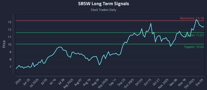 SBSW Long Term Analysis for December 6 2025 SBSW Long Term Analysis for December 6 2025