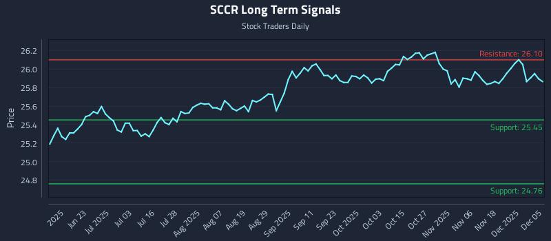 SCCR Long Term Analysis for December 6 2025 SCCR Long Term Analysis for December 6 2025