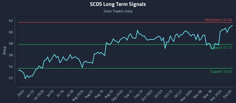 SCDS Long Term Analysis for December 6 2025 SCDS Long Term Analysis for December 6 2025