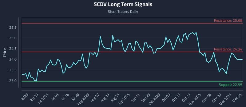 SCDV Long Term Analysis for December 6 2025 SCDV Long Term Analysis for December 6 2025