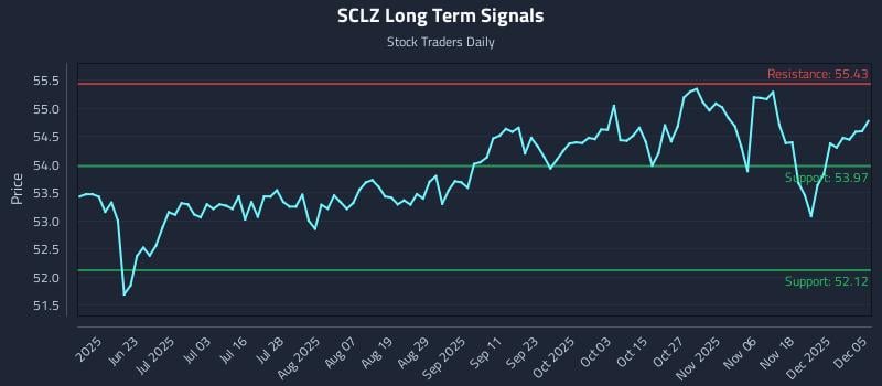 SCLZ Long Term Analysis for December 6 2025