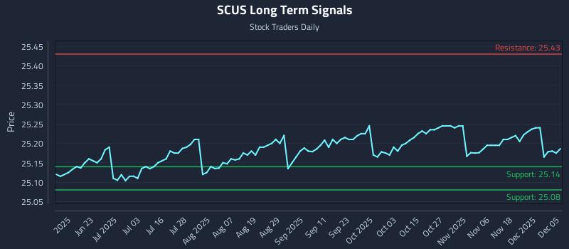 SCUS Long Term Analysis for December 6 2025 SCUS Long Term Analysis for December 6 2025