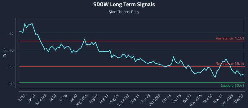 SDOW Long Term Analysis for December 6 2025 SDOW Long Term Analysis for December 6 2025