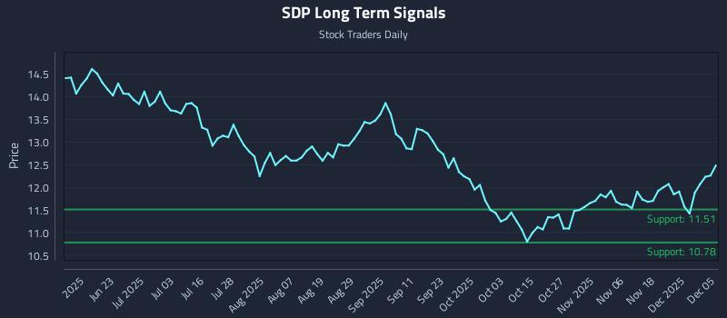 SDP Long Term Analysis for December 6 2025 SDP Long Term Analysis for December 6 2025