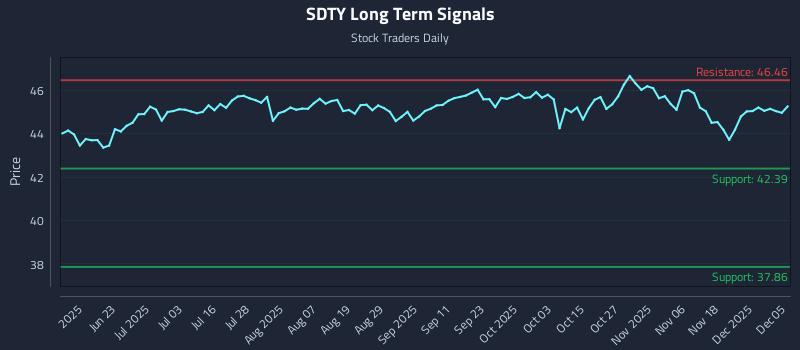 SDTY Long Term Analysis for December 6 2025 SDTY Long Term Analysis for December 6 2025