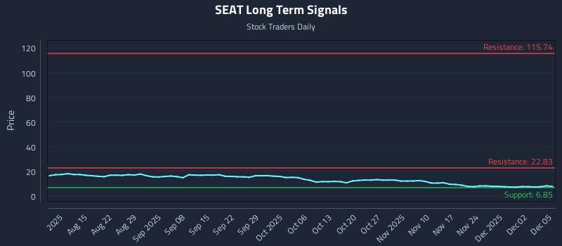 SEAT Long Term Analysis for December 6 2025 SEAT Long Term Analysis for December 6 2025