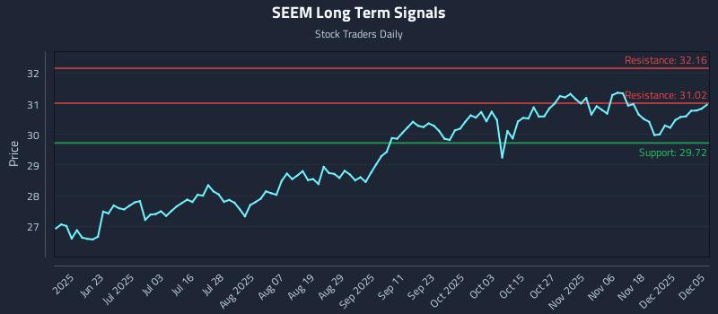 SEEM Long Term Analysis for December 6 2025