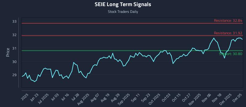 SEIE Long Term Analysis for December 6 2025 SEIE Long Term Analysis for December 6 2025