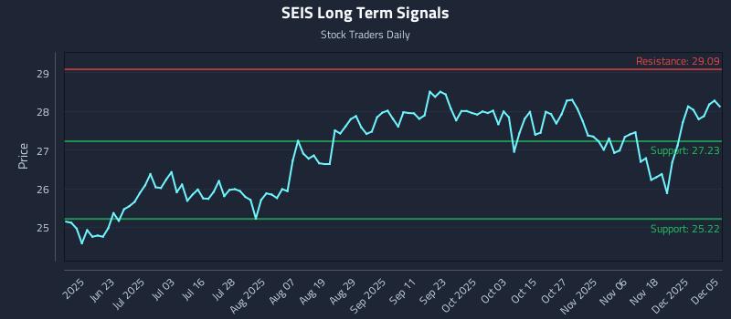 SEIS Long Term Analysis for December 6 2025 SEIS Long Term Analysis for December 6 2025