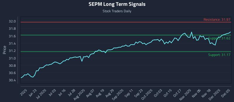 SEPM Long Term Analysis for December 6 2025 SEPM Long Term Analysis for December 6 2025